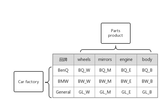 车与零件如下图所示:抽象工厂uml图客户端:使用抽象工厂和抽象产品类